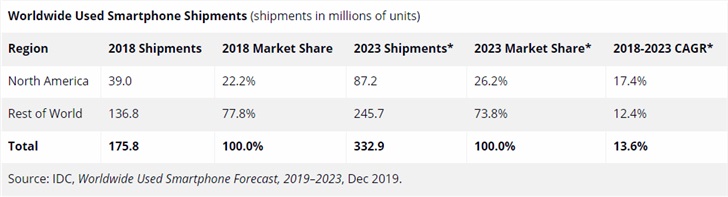 2023年二手智能手机出货量将突破3.3亿