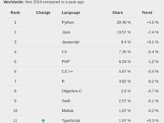 2019年11月PYPL编程语言排行榜出炉