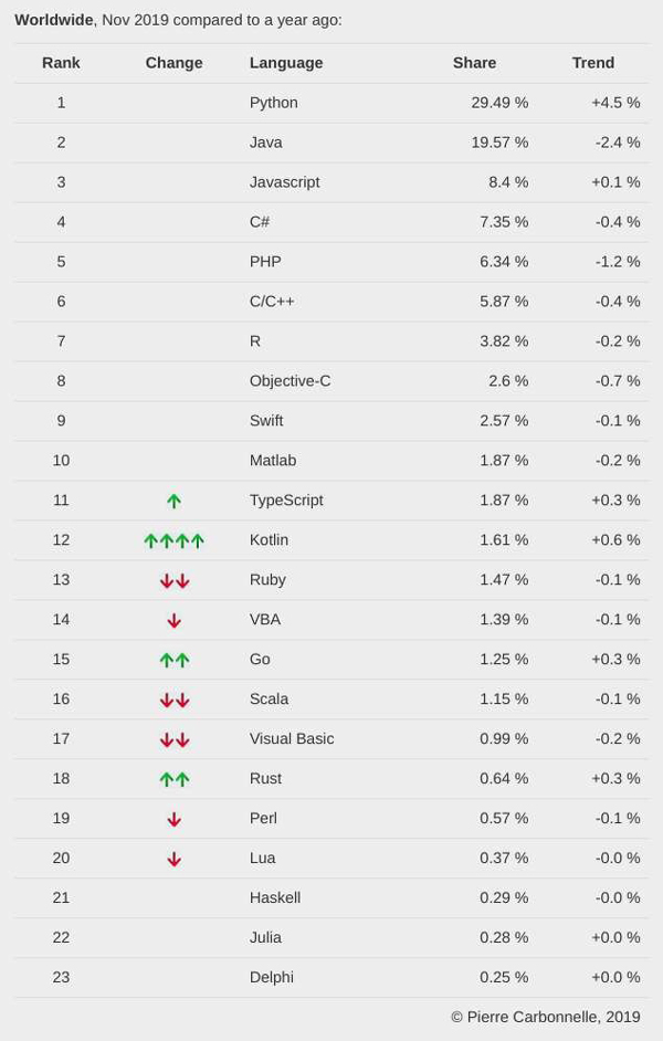 2019年11月PYPL编程语言排行榜出炉