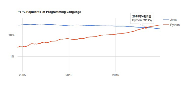 2019年11月PYPL编程语言排行榜出炉