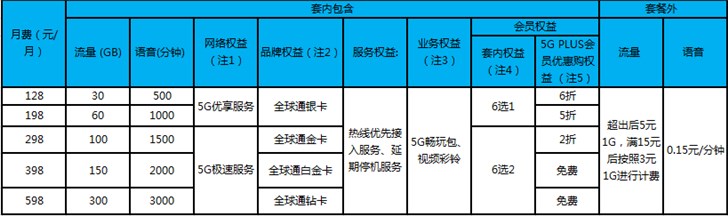 已知5G套餐资费汇总