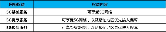 已知5G套餐资费汇总