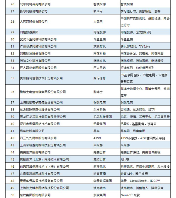 阿里第一！2019中国互联网企业100强榜单出炉