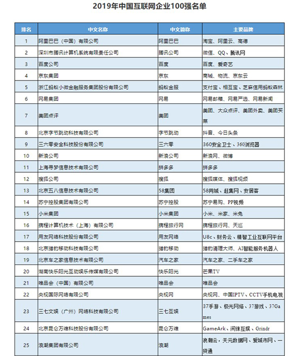 阿里第一！2019中国互联网企业100强榜单出炉