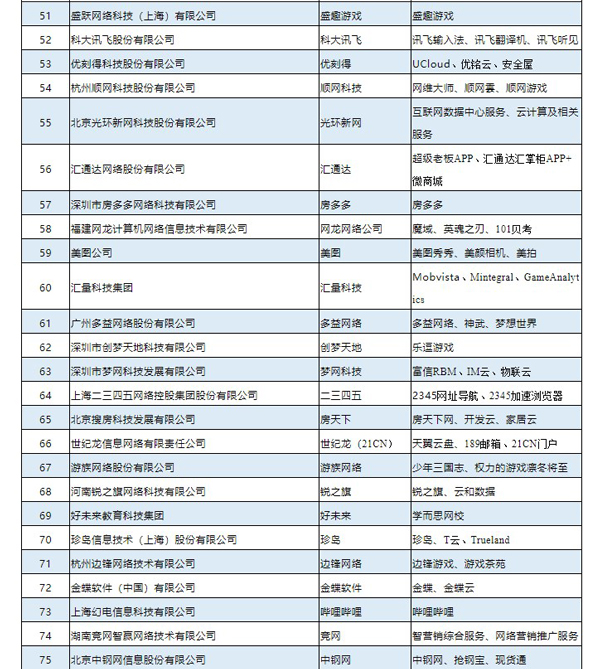 阿里第一！2019中国互联网企业100强榜单出炉