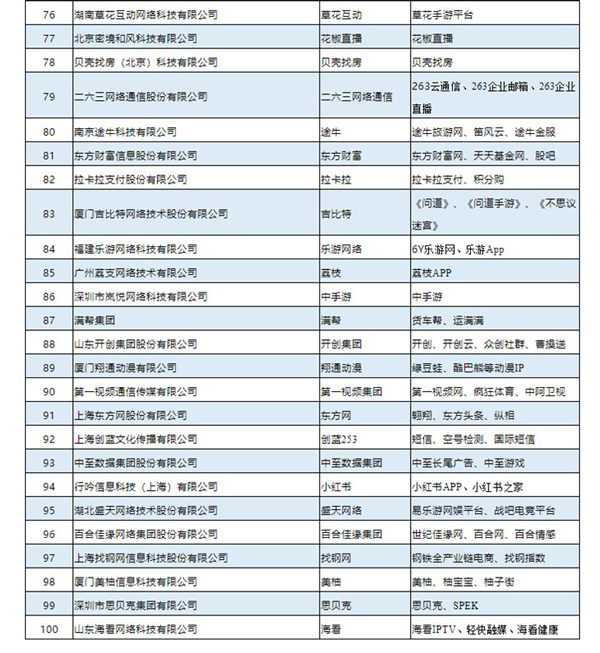 阿里第一！2019中国互联网企业100强榜单出炉