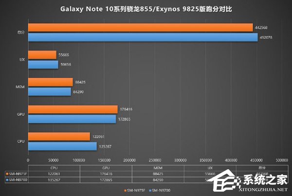 国行版三星Galaxy Note10安兔兔跑分出炉