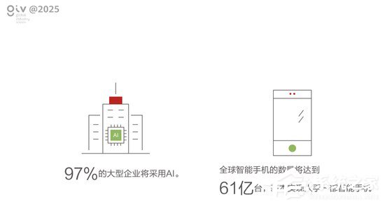 华为发布全球产业展望（GIV@2025）白皮书