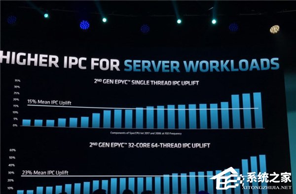 频率最高3.4GHz！AMD发布EPYC 7002系列处理器