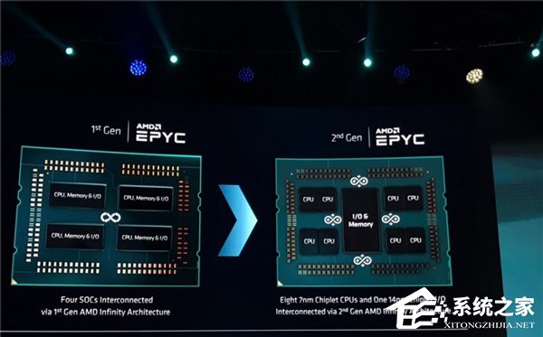 频率最高3.4GHz！AMD发布EPYC 7002系列处理器