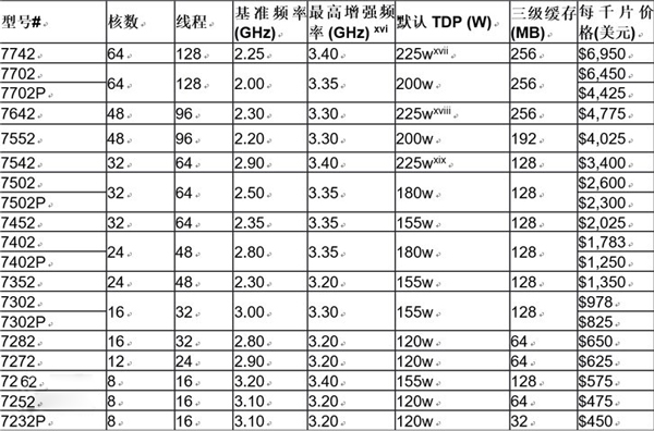 频率最高3.4GHz！AMD发布EPYC 7002系列处理器