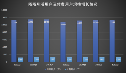 陌陌还是那个社交印钞机