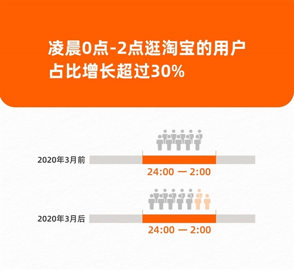 凌晨0-2点逛淘宝人数增加30%！网友：是嫌头发掉的不多吗