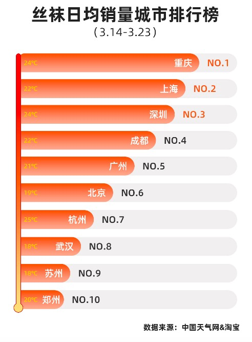 淘宝发布首份“丝袜温度”指数：气温每到23℃ 丝袜销量暴涨