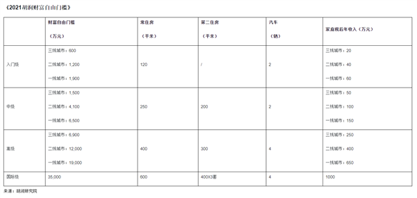 多少钱才能财富自由？胡润财富自由门槛发布：一线城市入门1900万元