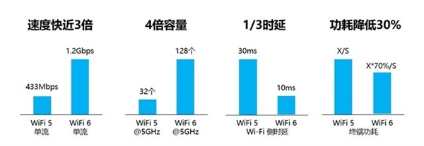 WiFi 6我需要升级吗？看这里就知道