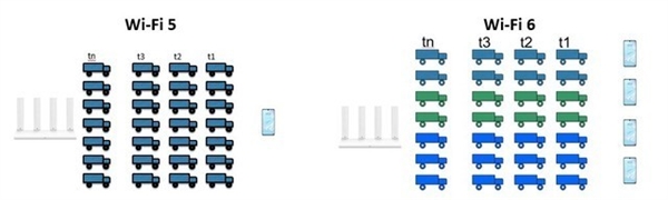 WiFi 6我需要升级吗？看这里就知道