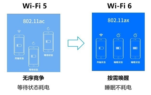 WiFi 6我需要升级吗？看这里就知道