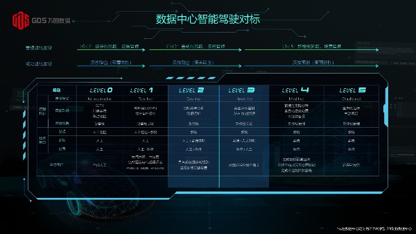 万国数据率先提出数据中心智能驾驶分级标准，开启面向未来的数据中心运营模式