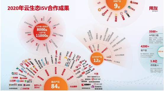 2021用友生态大会前瞻 ISV云生态伙伴赋能计划将重磅发布