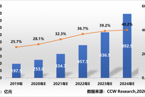 集多项优势于一体 青云科技深入挖掘混合云潜力