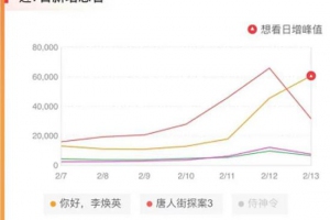 春节档票房突破57亿元：影院场场爆满 谁是捞金王？