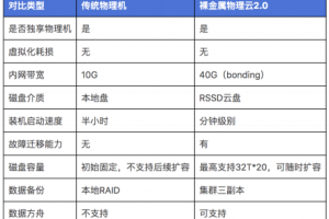 UCloud优刻得裸金属物理云2.0：支持RSSD云盘、分钟级交付