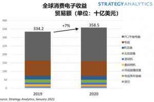 2020全球消费电子市场收益增长7%，家用电脑和平板出货量增长11％