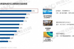 在线办公和教育带动全球OLED电视增长，护眼优势是亮点