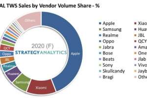 Strategy Analytics：2020年全球真无线立体声（TWS）蓝牙耳机销量增长近90%