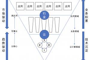 自主可控 专属云：品高云入选私有云厂商竞争力领导者象限