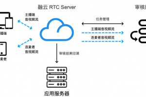 融云音视频审核 高效灵活保障业务安全