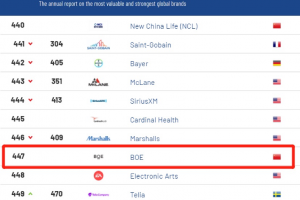 2021全球品牌价值500强出炉：BOE(京东方)强势上榜