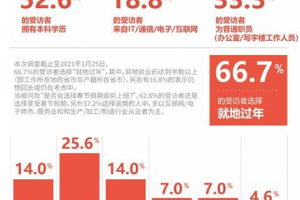 前程无忧2021年新春假期去留情况调查：66.7%的职场人选择“就地过年”