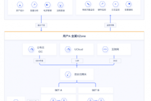 优刻得新一代混合云基础架构平台“金翼专区”，让混合云变成“一朵云”