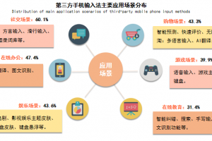 第三方手机输入法用户规模超7亿人 行业持续发力AI布局