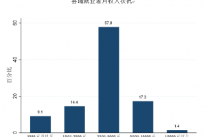 58同镇联合清华发布县域劳动力市场调查报告：小微企业为创业主力，近2/3创业者为农村户口