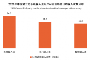 中国第三方手机输入法行业用户规模超7.5亿 百度输入法AI功能体验获用户认可