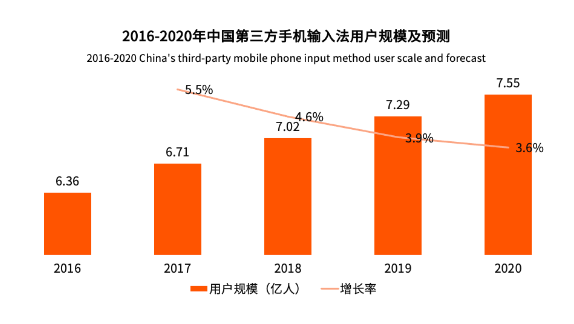 中国第三方手机输入法行业用户规模超7.5亿 百度输入法AI功能体验获用户认可