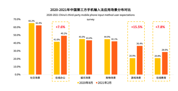 中国第三方手机输入法行业用户规模超7.5亿 百度输入法AI功能体验获用户认可