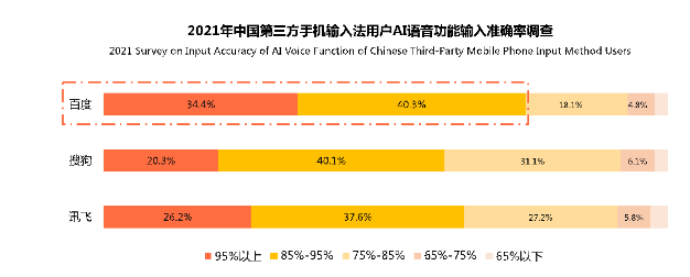 中国第三方手机输入法行业用户规模超7.5亿 百度输入法AI功能体验获用户认可