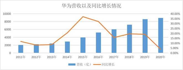 华为活下来了！人均年薪70万 2021却更艰难