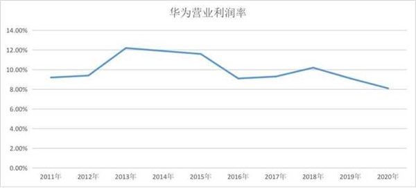 华为活下来了！人均年薪70万 2021却更艰难