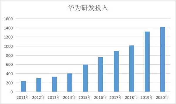 华为活下来了！人均年薪70万 2021却更艰难