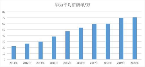 华为活下来了！人均年薪70万 2021却更艰难