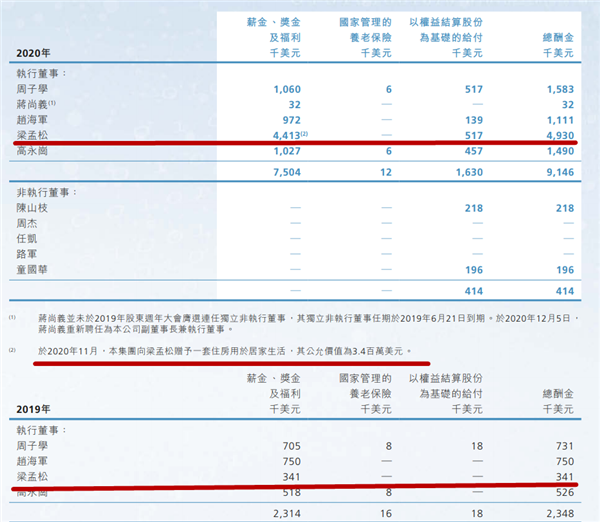 曾闹离职的梁孟松：中芯国际将其收入提高4.5倍、加赠一套2200万住房