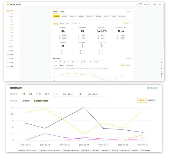 腾讯内容开放平台全新升级，全平台对比分析助力内容创作