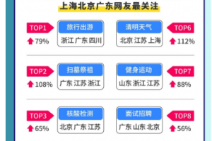 百度清明节搜索大数据：“考研复试”相关搜索暴涨126%，上榜十大热搜话题