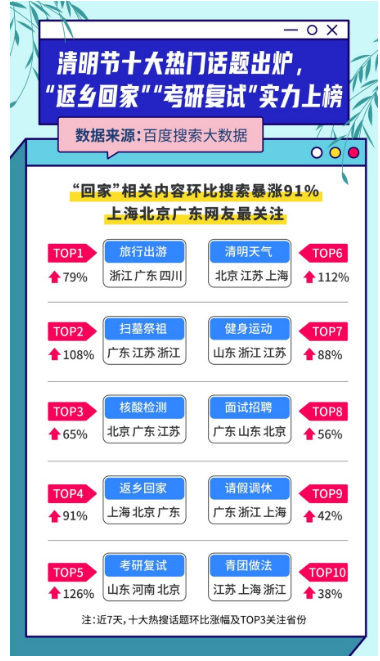 百度清明节搜索大数据：“考研复试”相关搜索暴涨126%，上榜十大热搜话题