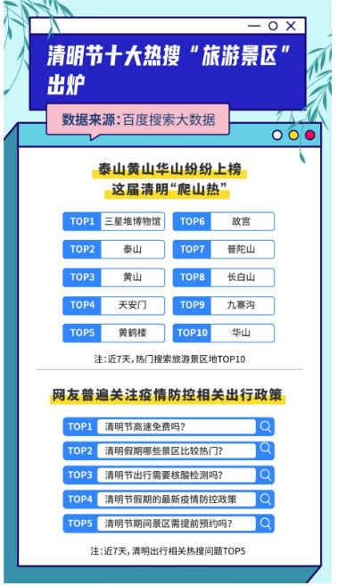 百度清明节搜索大数据：“考研复试”相关搜索暴涨126%，上榜十大热搜话题